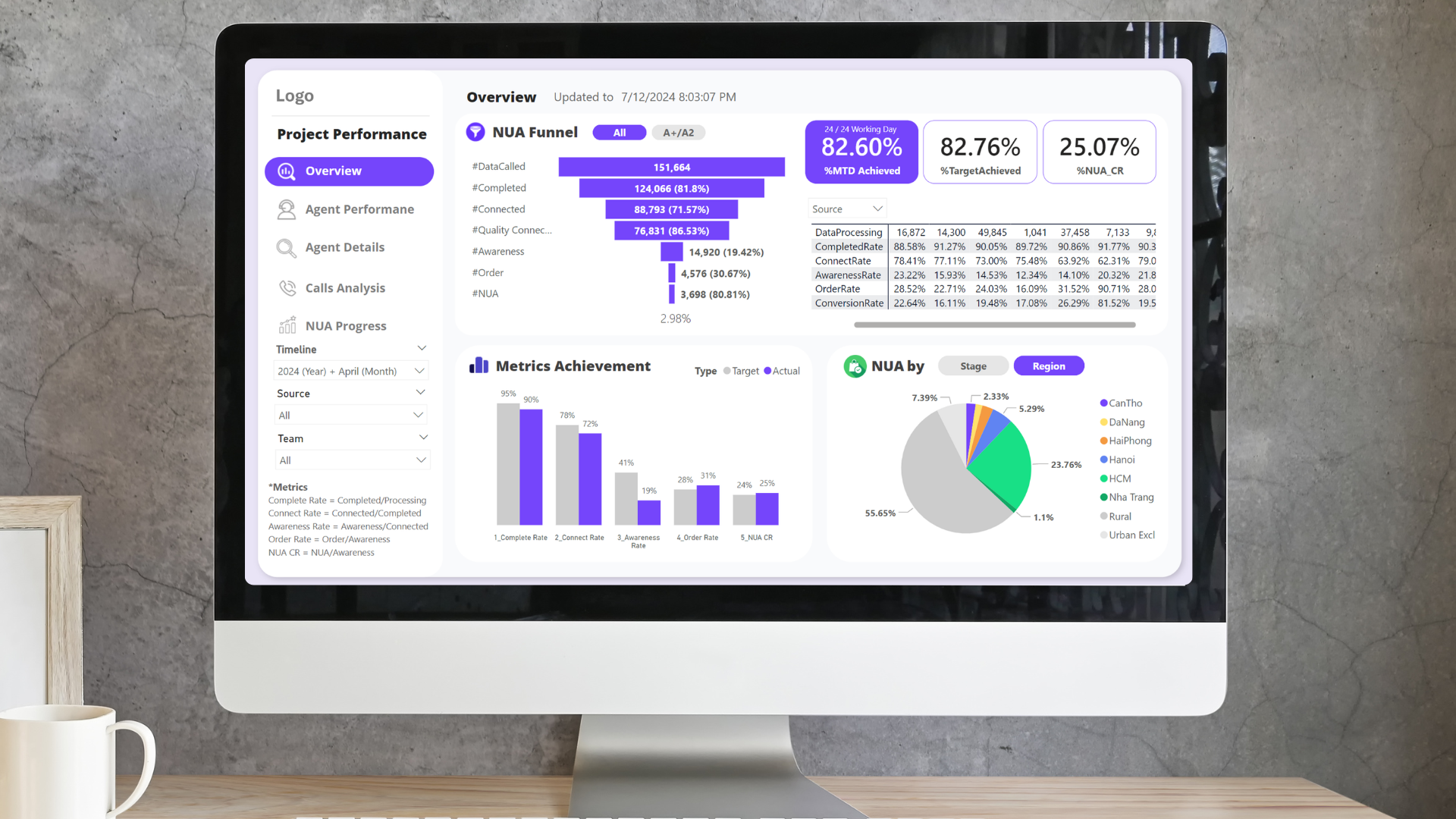Telesales Performance Dashboard